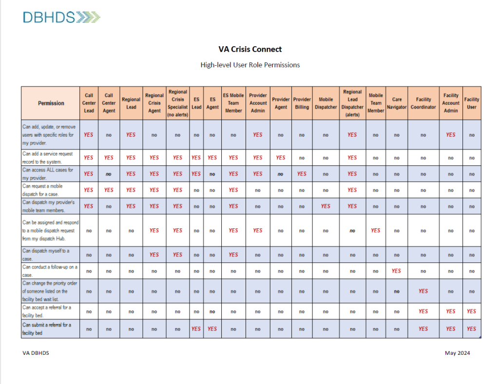 VA Crisis Connect - High -level User Role Permissions table
